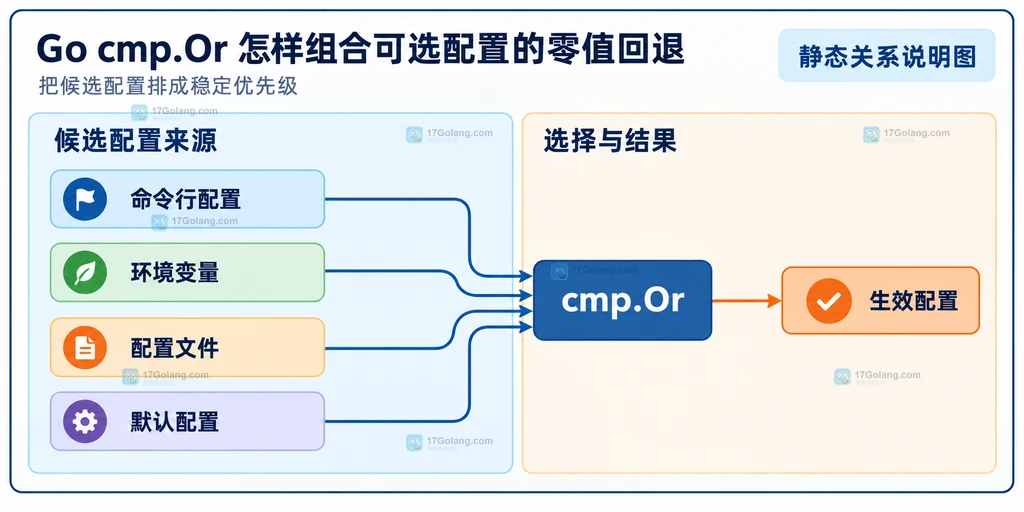 命令行配置、环境变量、配置文件和默认配置作为候选值连接到 cmp.Or,再得到生效配置的静态关系图