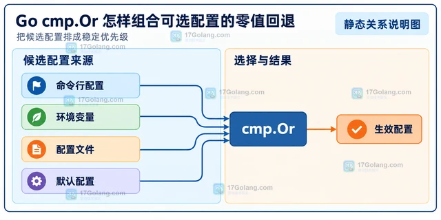 Go cmp.Or 怎样组合可选配置的零值回退