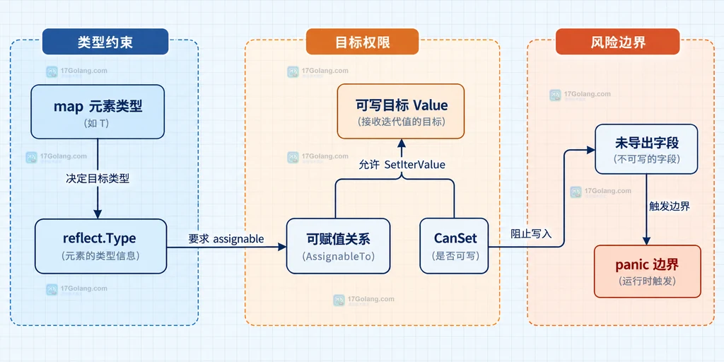 SetIterValue 的元素类型、CanSet、可赋值关系与 panic 边界