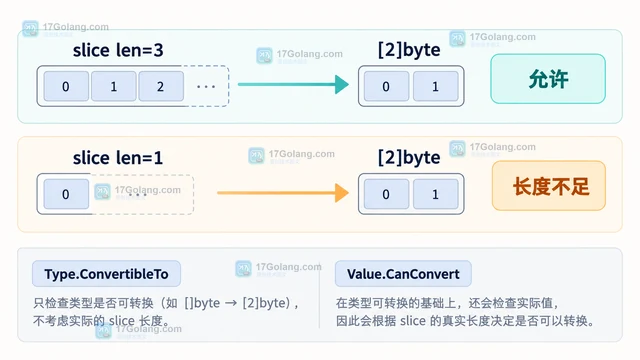 Go reflect.Value.CanConvert 怎样判断转换是否安全