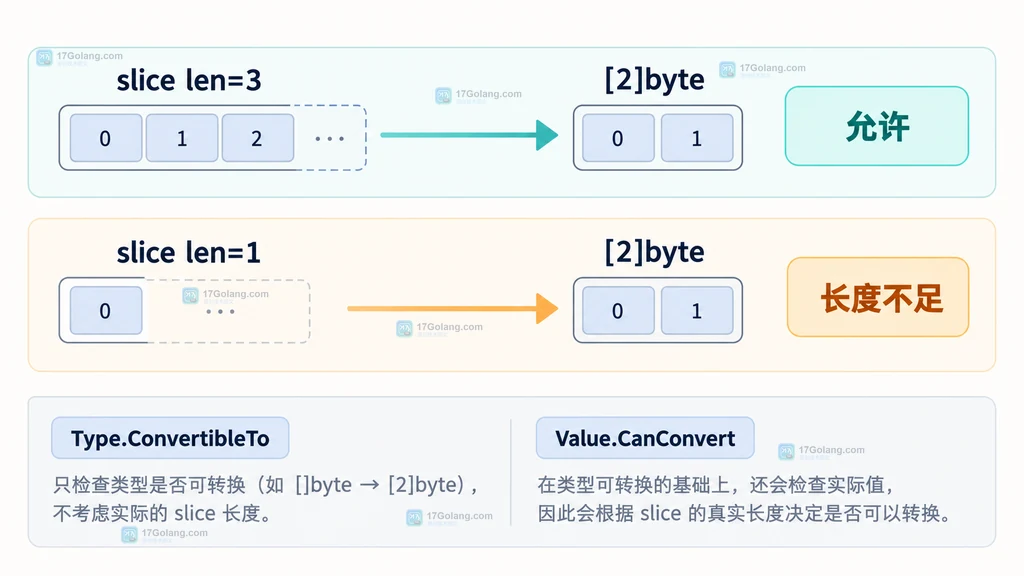 reflect.Value、reflect.Type、CanConvert 与 Convert 的关系说明图