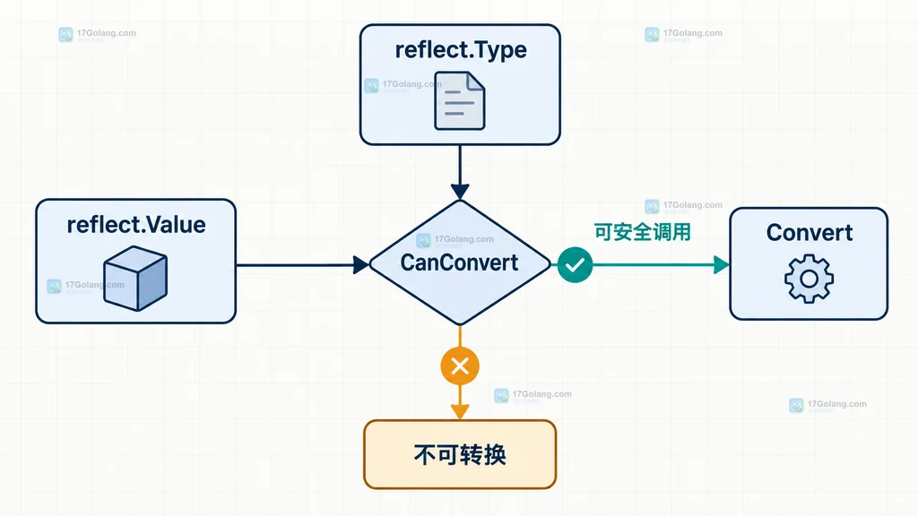 切片长度决定能否转换到数组类型的边界说明图