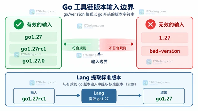 Go go/version.Compare 怎样正确比较工具链版本