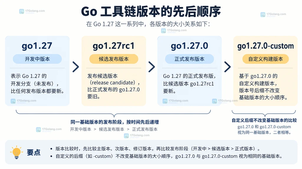 Go 工具链版本从语言版本到 rc 和正式版的比较关系说明图