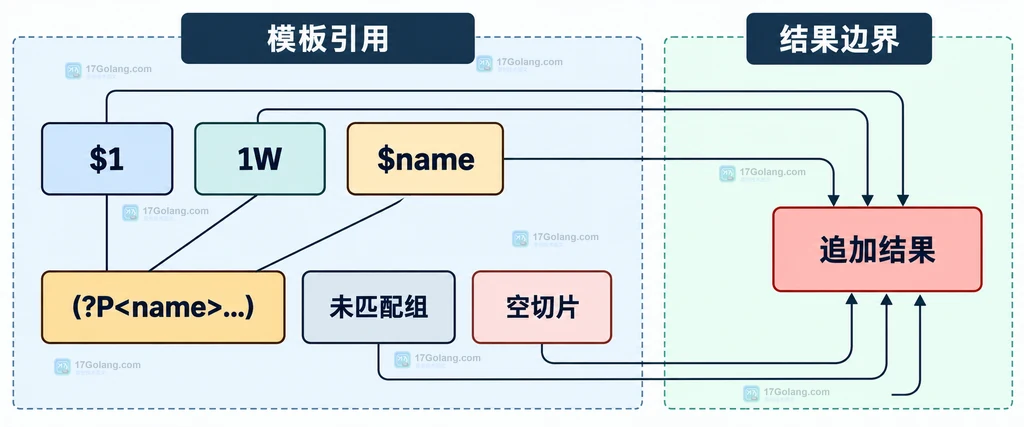 数字捕获、命名捕获与输出缓冲区边界的静态关系说明图