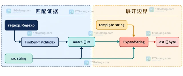 Go regexp.ExpandString 怎样把捕获组写入替换文本