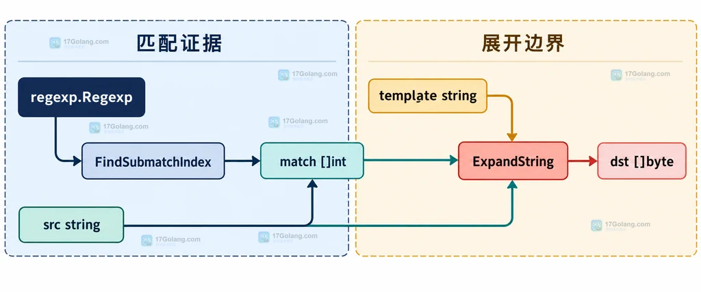 ExpandString 输入契约与捕获区间的静态关系说明图