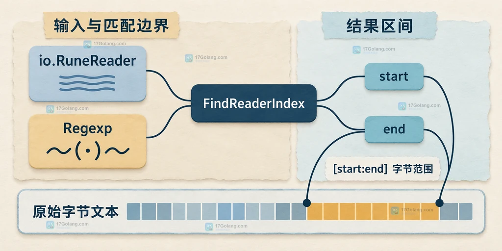 io.RuneReader、正则匹配和字节起止范围的静态关系说明图