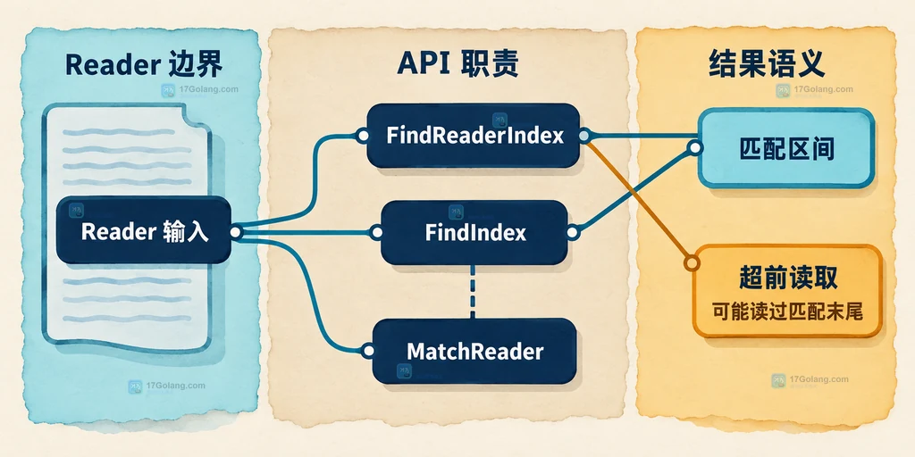 FindReaderIndex 超前读取与三个相邻 API 选择边界的静态说明图