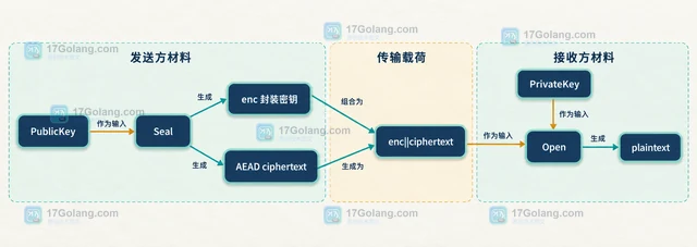 Go crypto/hpke 怎样用封装密钥加密短消息