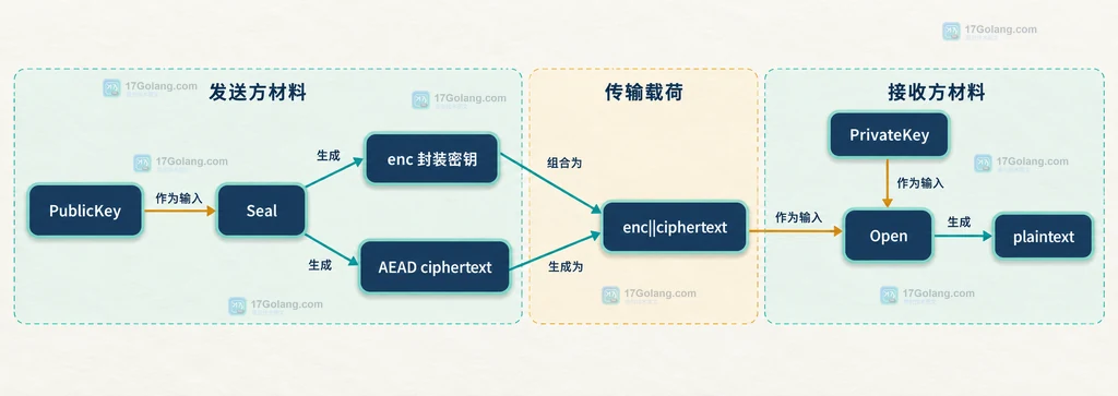 Seal 组合 enc 封装密钥和 AEAD 密文并交给 Open 恢复明文的关系图