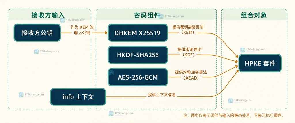 接收方公钥、DHKEM X25519、HKDF-SHA256、AES-256-GCM、info 与 HPKE 套件的静态关系图