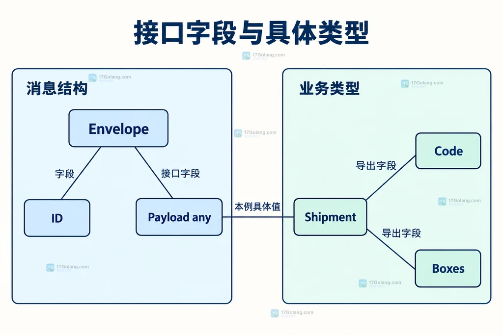 Envelope 接口字段与 Shipment 具体类型的静态关系