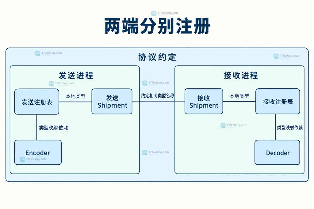 发送进程与接收进程各自的类型注册关系