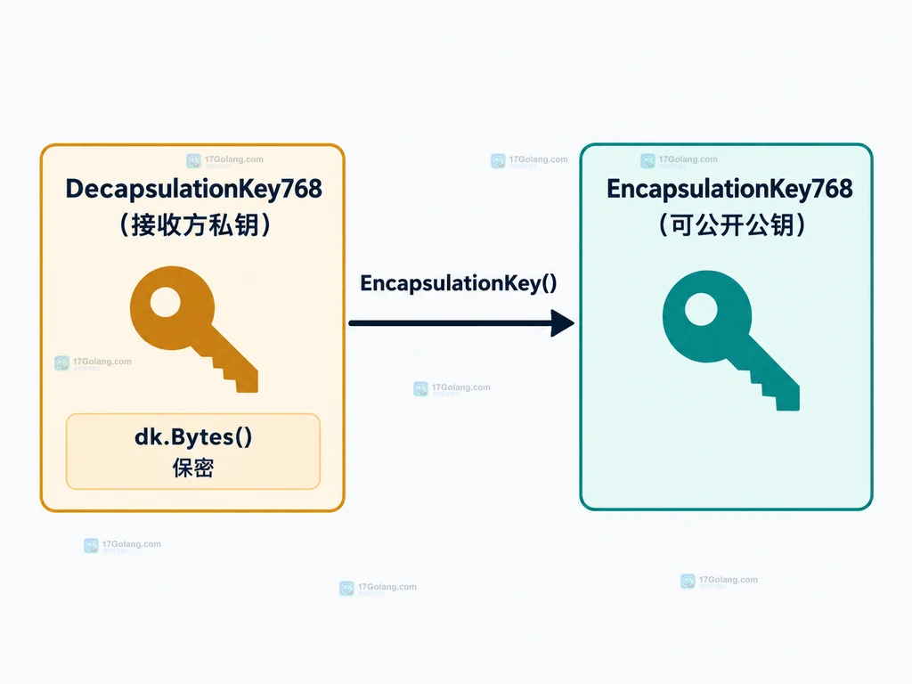 Go crypto/mlkem 公钥封装生成密文与私钥解封装恢复共享密钥的关系图