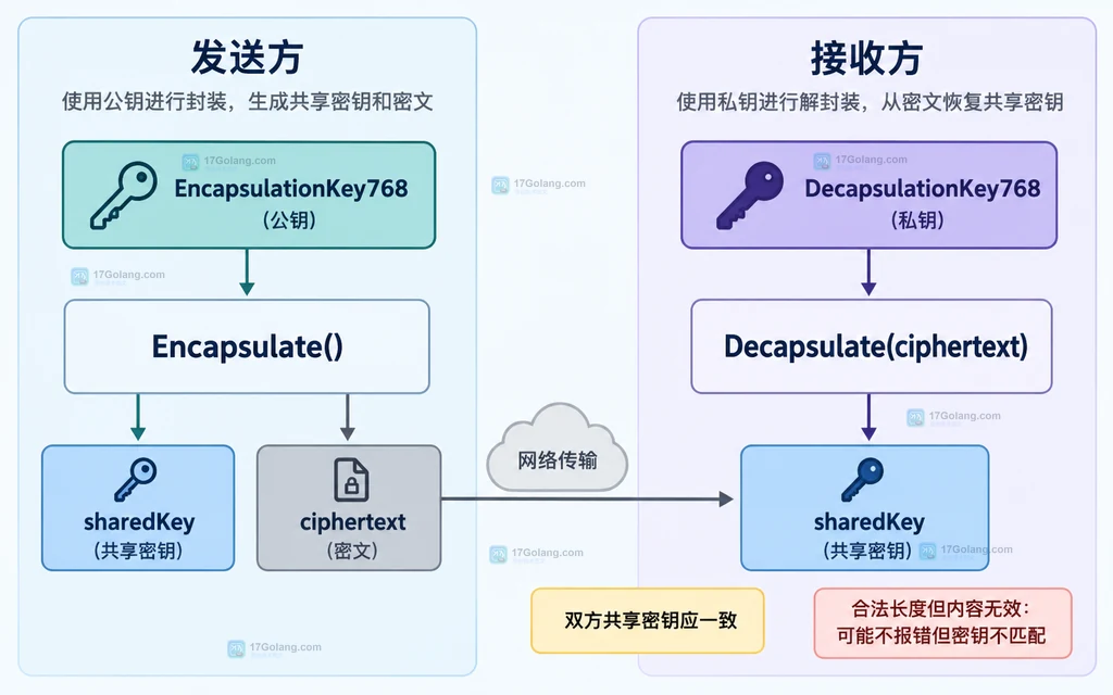 Go crypto/mlkem 中解封装私钥导出封装公钥的角色关系说明图