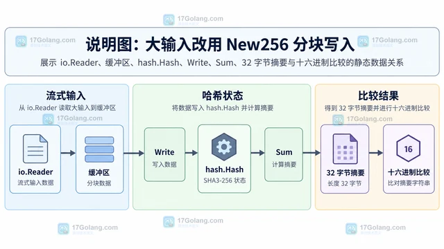 Go crypto/sha3 怎样计算 SHA3-256 摘要