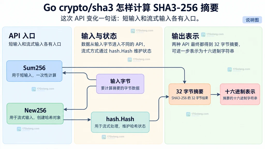 Go SHA3-256 分块读取、hash.Hash 写入、Sum 输出和摘要比较的静态边界说明图