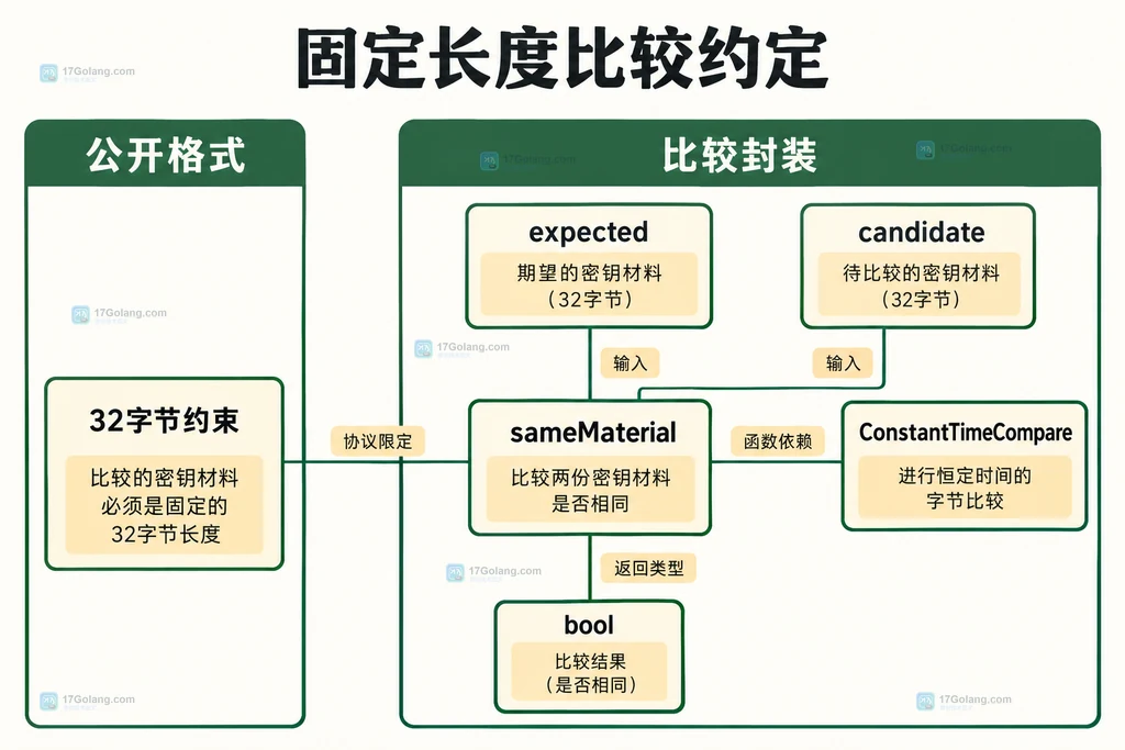 固定长度输入与 ConstantTimeCompare 的参数关系
