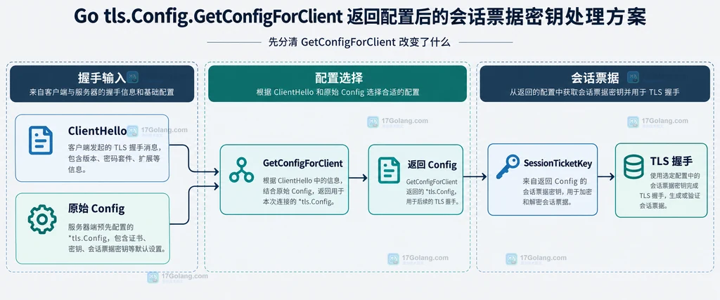 Go tls.Config.GetConfigForClient 从 ClientHello 到返回配置和会话票据策略的静态关系说明图