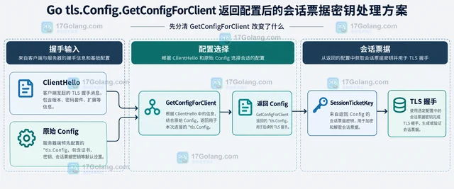 Go tls.Config.GetConfigForClient 返回配置后的会话票据密钥处理方案