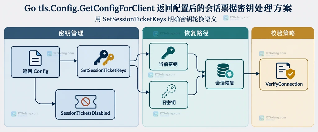 Go SetSessionTicketKeys 第一把密钥、旧密钥、会话恢复与 VerifyConnection 的静态关系说明图