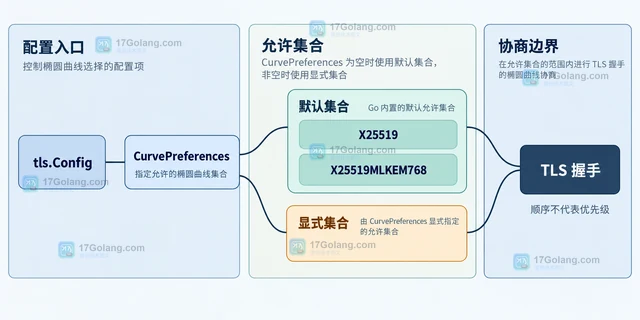 Go tls.Config.CurvePreferences 怎样控制椭圆曲线选择