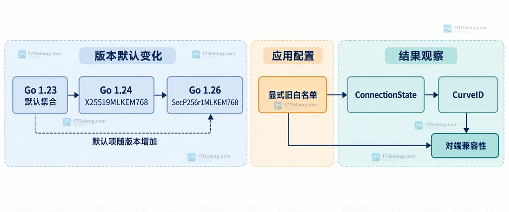 Go 版本默认密钥交换组变化、显式旧白名单与 ConnectionState.CurveID 的关系说明图