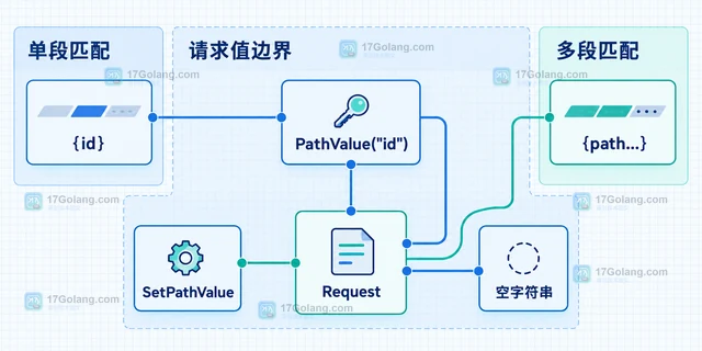 Go Request.PathValue 怎样读取 ServeMux 路径变量