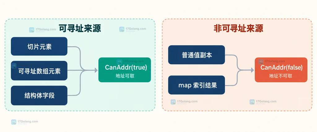 切片元素、数组元素、结构体字段、普通值和 map 索引的可寻址性边界说明图