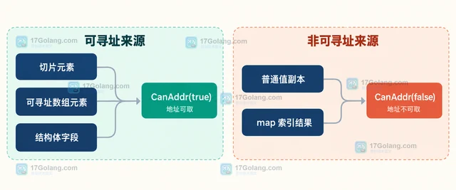 Go reflect.Value.CanAddr 怎样判断值是否可寻址