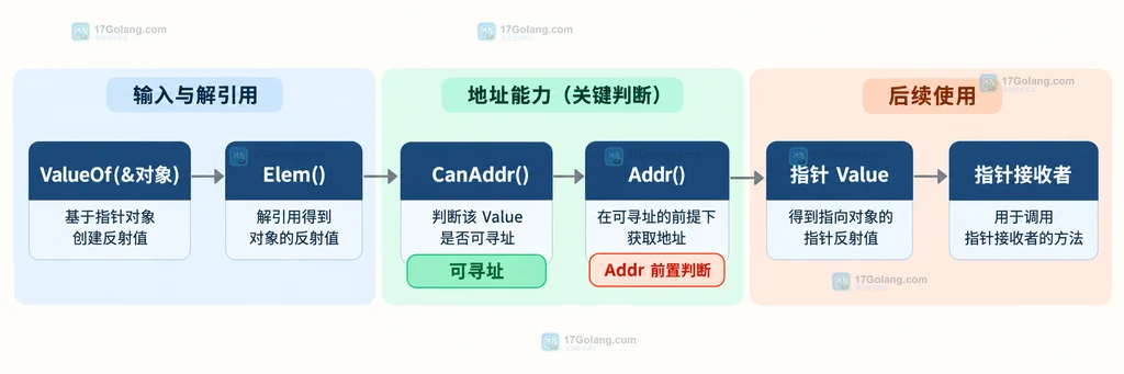 ValueOf 指针解引用、CanAddr、Addr 与指针接收者的静态关系说明图