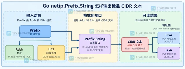 Go netip.Prefix.String 怎样输出标准 CIDR 文本