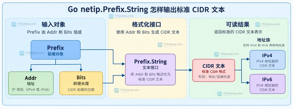 Go netip.Prefix 由 Addr 和 Bits 组成并通过 Prefix.String 输出 IPv4 或 IPv6 CIDR 文本的静态结构图