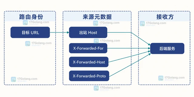 Go httputil.ReverseProxy.Rewrite 怎样重写转发请求