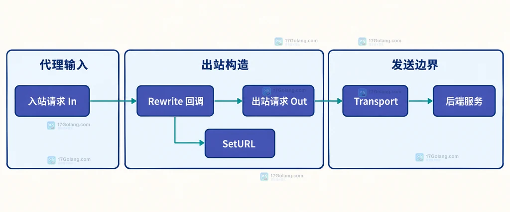 入站请求、出站请求、Rewrite、SetURL、Transport 和后端服务的静态关系图