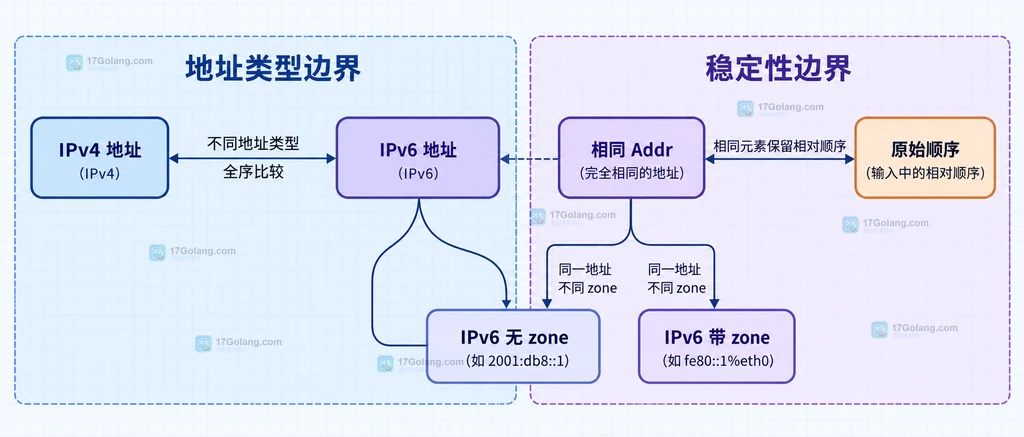 原始字符串经过 ParseAddr、netip.Addr 和 Addr.Compare 接入 sort.SliceStable 的双域结构说明图