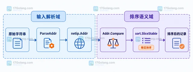 Go netip.Addr.Compare 怎样稳定排序 IP 地址