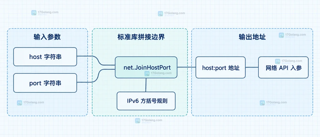 Go net.JoinHostPort 将主机和端口组合为网络地址字符串的静态关系图