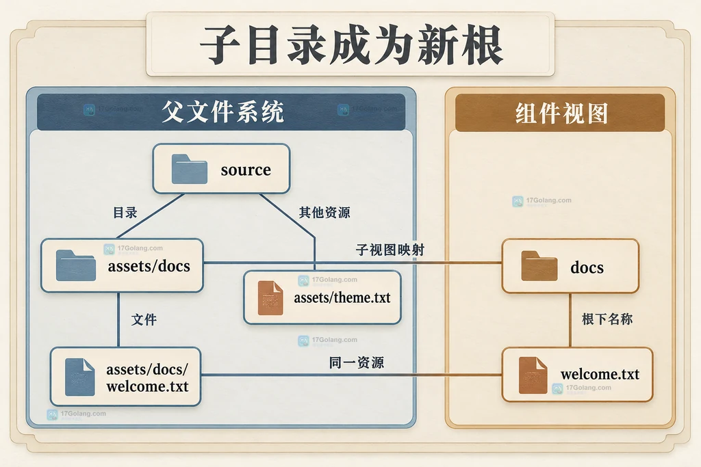 父文件系统目录与帮助组件资源视图的映射