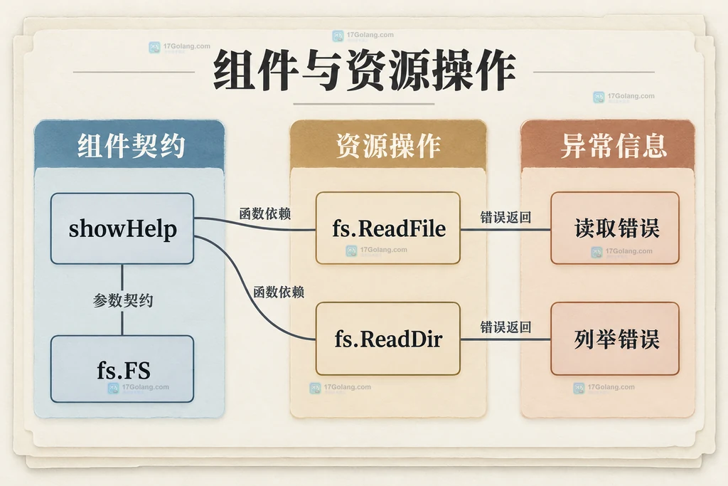 帮助组件与文件系统读操作的静态依赖