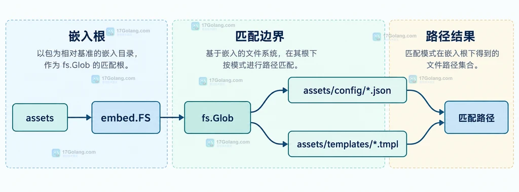 embed.FS 与 fs.Glob 从嵌入根到配置和模板路径的静态关系图