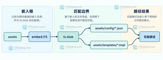 Go fs.Glob 怎样按模式查找嵌入文件