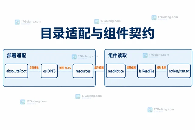 Go os.DirFS 怎样把目录暴露为相对路径文件系统