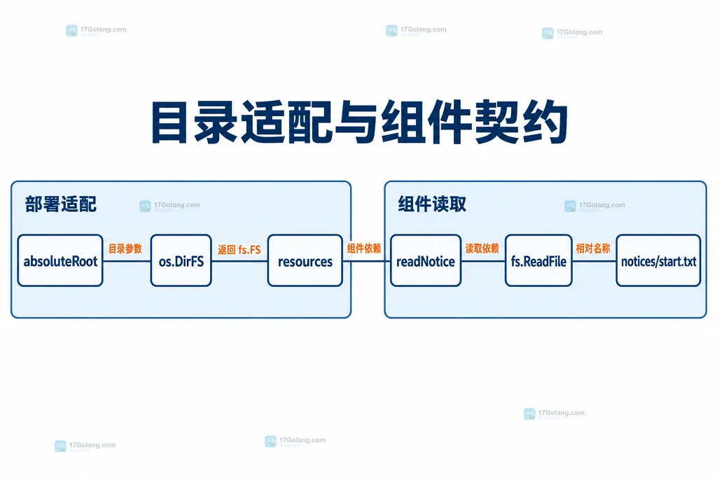 磁盘根目录与fs.FS资源适配关系