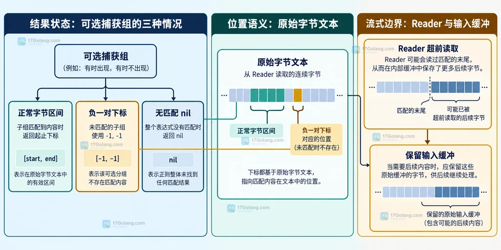 FindReaderSubmatchIndex 的捕获组结果状态、负一标记、nil 返回和 Reader 读取边界说明图