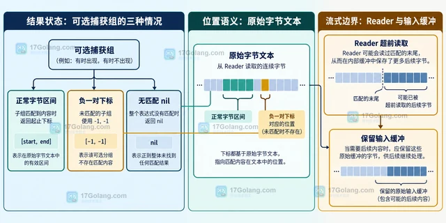 Go regexp.FindReaderSubmatchIndex 怎样读取流式文本的捕获组