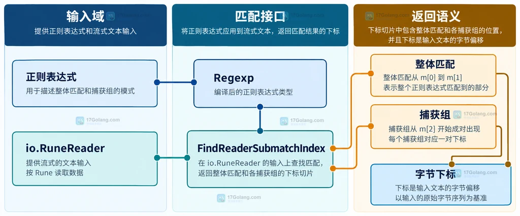 Go regexp.FindReaderSubmatchIndex 从流式输入到整体匹配和捕获组字节下标的静态关系图