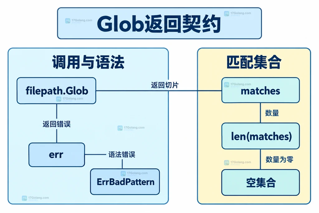 Glob返回切片与错误的结构关系