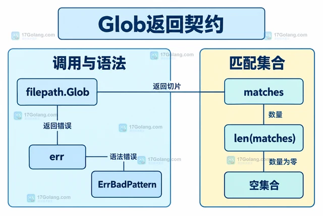Go filepath.Glob 怎样处理无匹配的文件模式